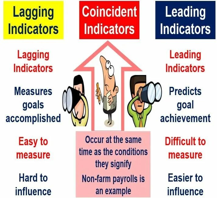 What is the indicator. Lagging indicators. leading indicators. leading lagging kpi. leading indicators examples.