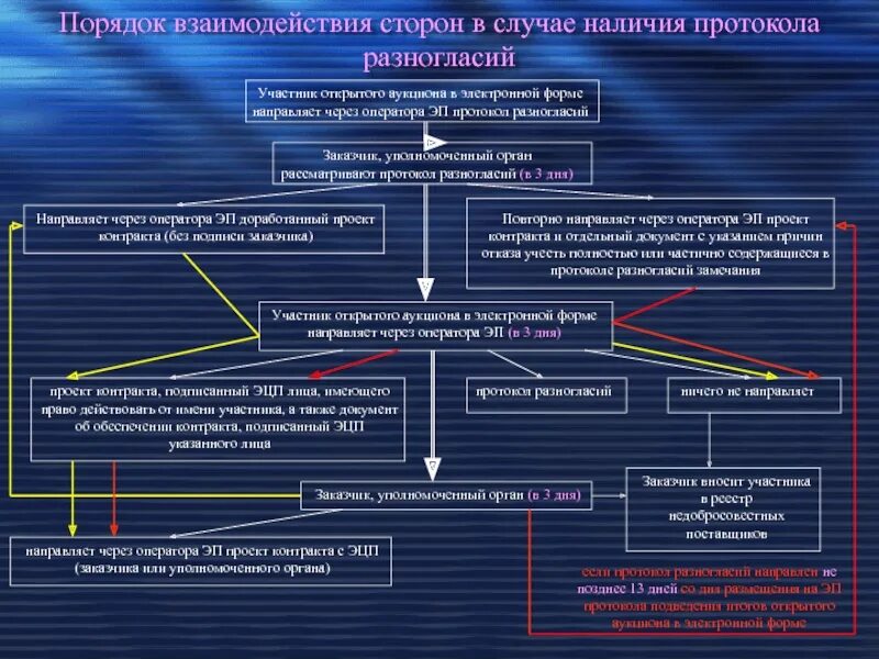 Порядок взаимодействия с экстренными службами. Порядок взаимодействия. Схема взаимодействия подразделений. Порядок взаимодействий сторон. Порядок заключения договоров с поставщиками.