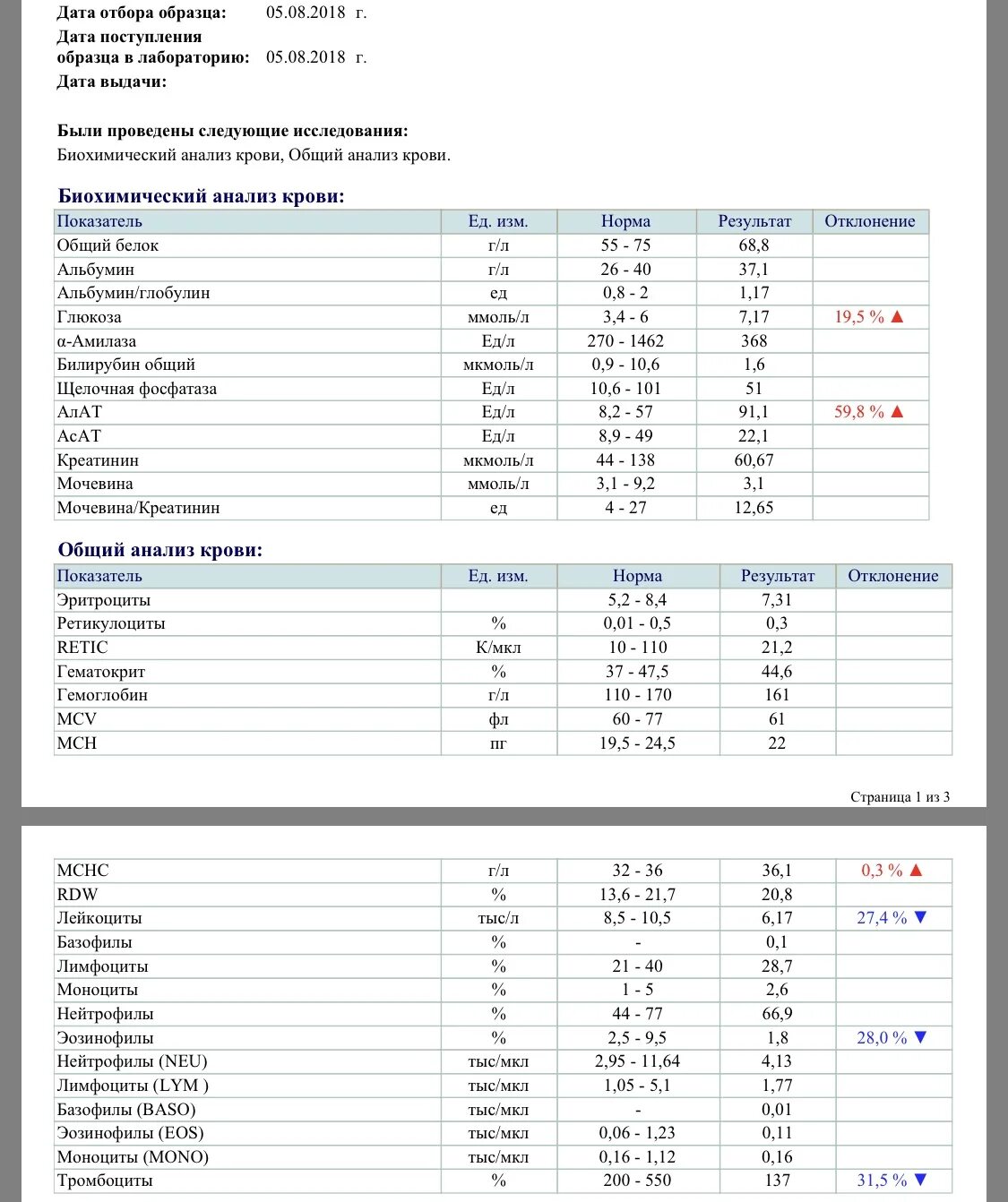 Mchc в крови повышен. Общий анализ крови норма MCHC. MCHC анализ крови расшифровка. MCH В анализе крови норма. Анализы МСНС норма.