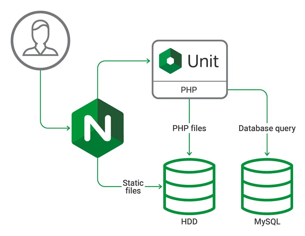 Nginx connection. Nginx. Веб сервер nginx. Nginx архитектура. Nginx логотип.