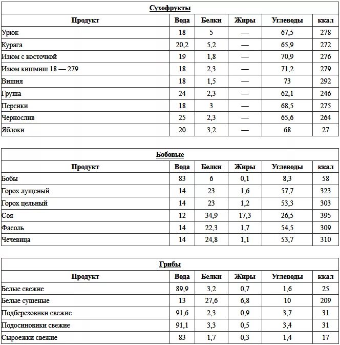 Сколько углеводов в луке. Белки жиры углеводы для похудения список. Кето диета таблица белков. Белки жиры и углеводы таблица продуктов на кето диете. Белки список продуктов для похудения таблица.