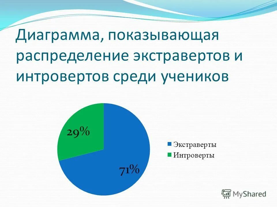 Экстраверты и интроверты в общении. Личность интроверт. Интроверты процент. Интроверты процент. Соотношение интровертов и экстравертов в мире.