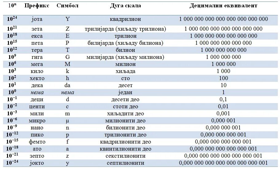 Сколько 0 49. Приставки кило мега гига таблица. Приставки нано микро таблица. Приставки мега гига микро нано. Микро нано Пико таблица.