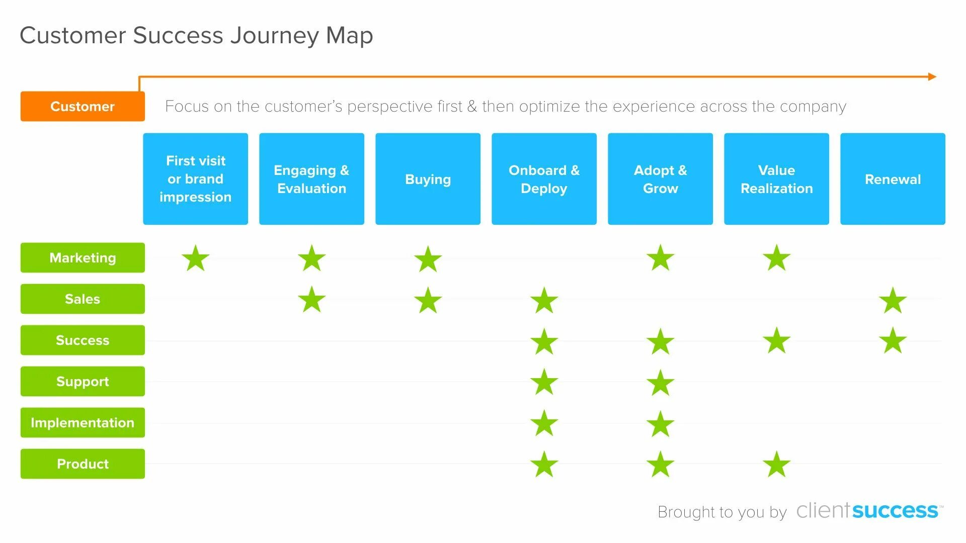 Client map. Путь клиента customer journey. customer success. примеры customer perspective. success map.