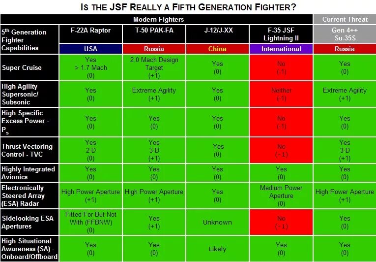 Таблица истребители пятого поколения. Сравнение ТТХ истребителей. Таблица сравнения истребителей. Сравнительная таблица истребителей пятого поколения. Сравнить f 3 и f 3
