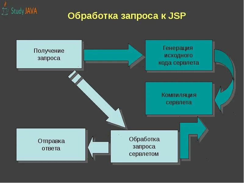 Обработка запросов python. Обработка запроса. получение запроса. уровни обработки запросов.