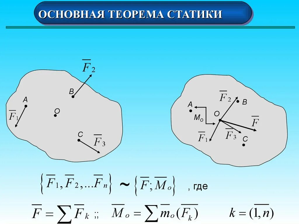 Лемма пуансо доказательство. Метод пуансо теоретическая механика. Теорема о параллельном переносе силы в новую точку приложения. Условия равновесия пространственной системы сил. Основна теорема статики.