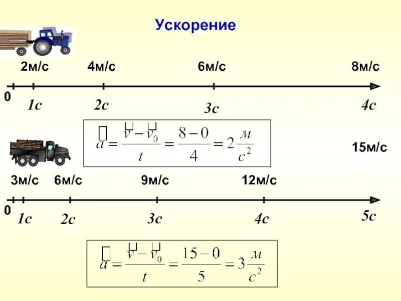 Нулевое ускорение. Ускорение. Ускорение физика. Понятие ускорения в физике. Скорость ускорение физика.