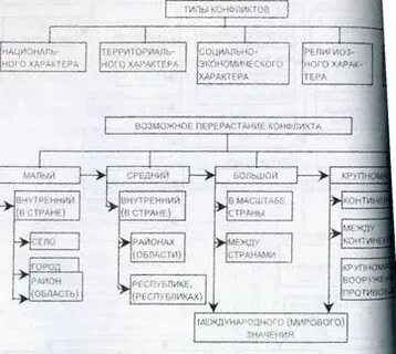 Процесс международного конфликта