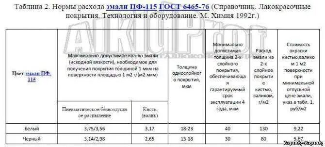 Пф 115 расход на 1 м2 металла. Эмаль пф-115 норма расхода на 1м2. краска пф-115 расход на 1 м2 металла. расход краски на 1 м2 металла. расход краски на 1м2 по металлу в 2 слоя.