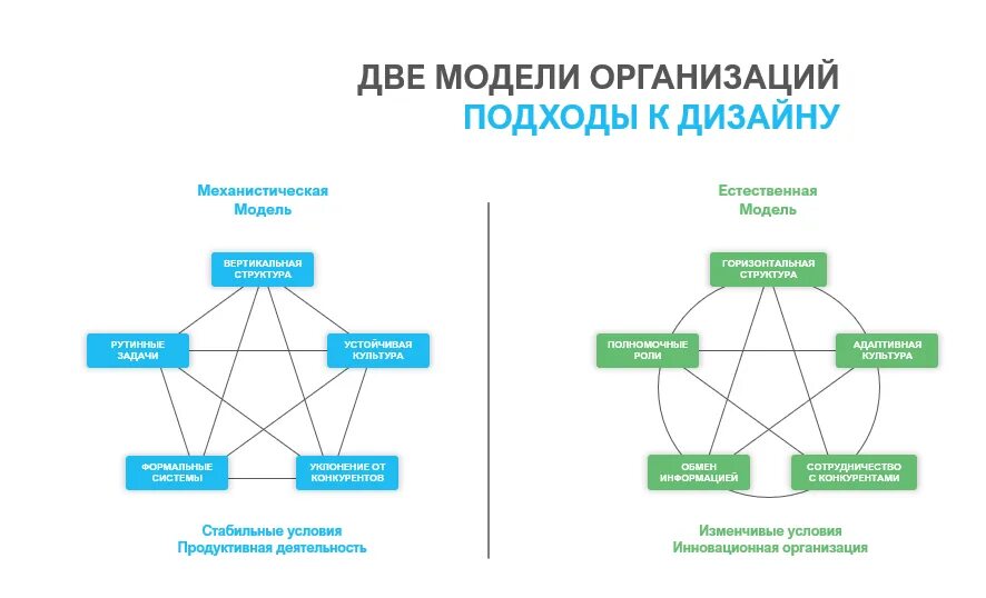 Дизайн организационной структуры. Модели организационного дизайна. Организационный дизайн. Элементы базовой модели организационного дизайна. Базовая модель организационного дизайна.