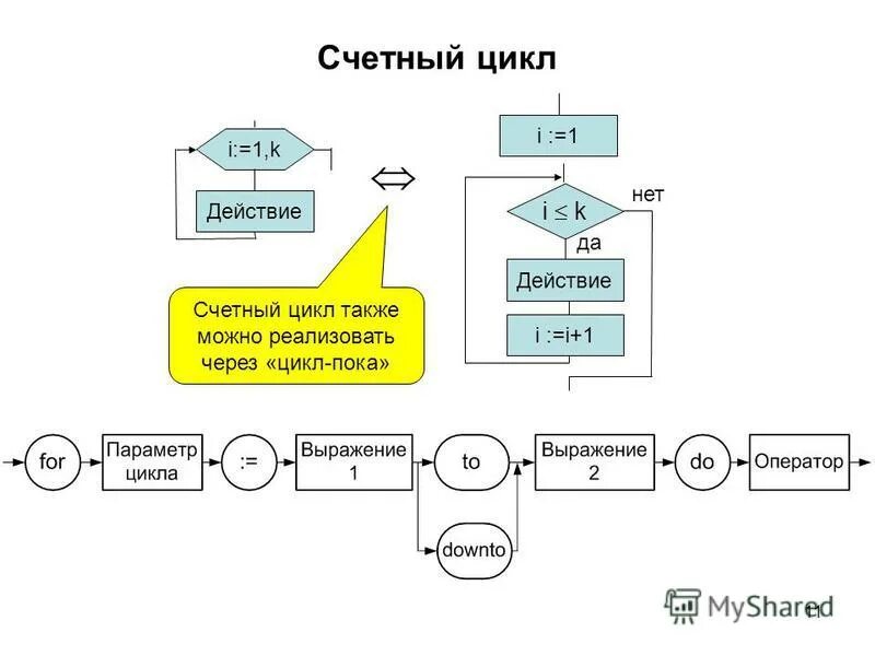 Управляющую конструкцию цикла. Условие тело цикла. Управляющие операторы цикла. Алгоритмическая конструкция повторение. Цикл разновидность управляющей конструкции в высокоуровневых языках.