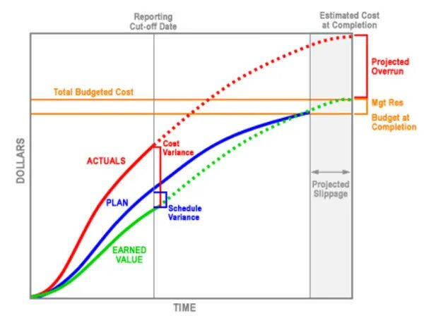 Метод освоенного объема в управлении проектами. Метод освоенного объема ev. Кривая освоенного объема. Earned value.