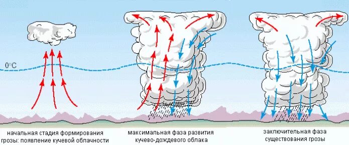 Ветер разгон т облака. Схема возникновения грозы. Как образуется гроза схема. Схема образования грозового облака. Механизм образования грозы.