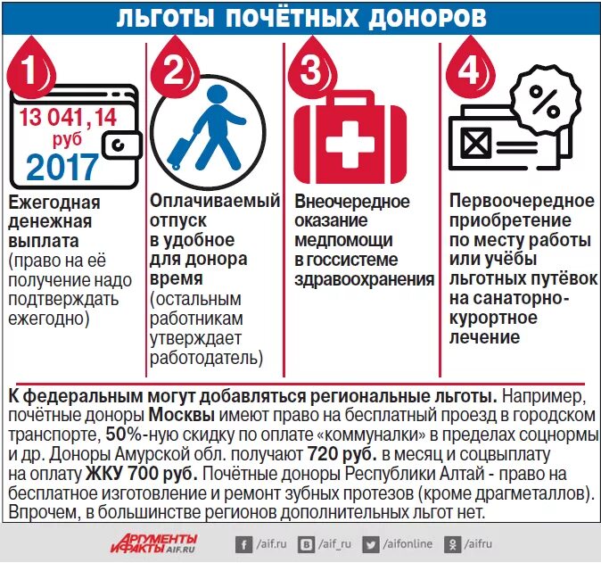 Ежегодная денежная выплата донорам россии. Почетный донор льготы. Привилегии почетного донора. Пособия почетным донорам. Льготы донорам крови в России.