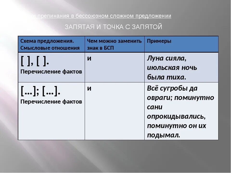 Сложные предложение знаки препинания точка запятая. Схема БСП С точкой запятой. Точка с запятой в бессоюзном сложном предложении. Бессоюзное предложение с запятой.