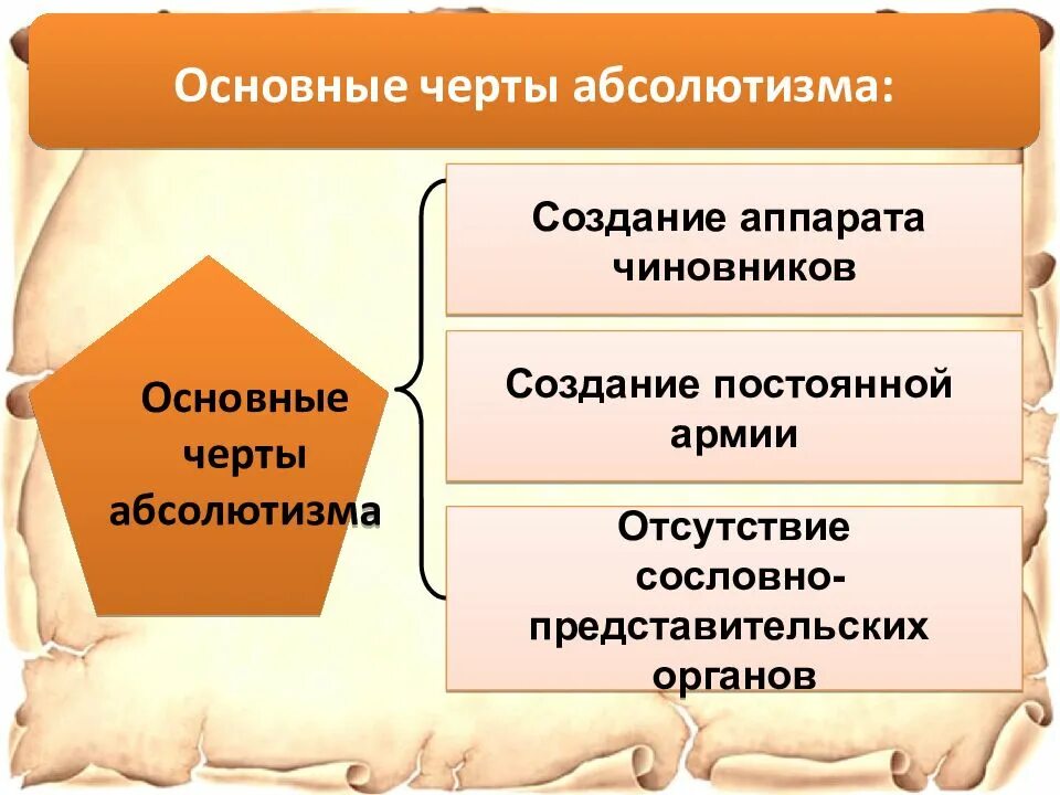 Особенности абсолютной монархии
