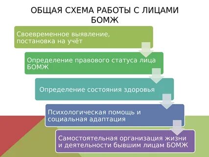 Статус лиц без определенного места жительства