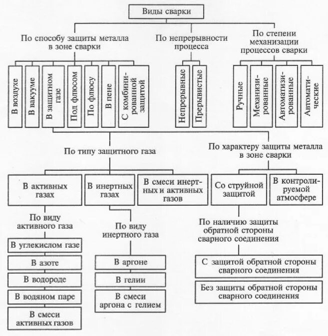 Тип способ сварки. Классификация основных видов сварки. сварка металлов классификация виды сварки. классификация методов сварки. схема классификации дуговой сварки.