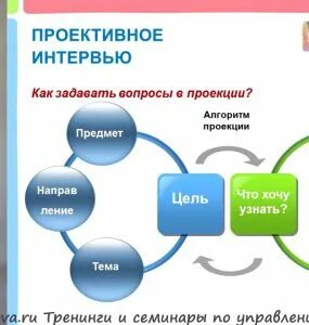 Проективное собеседование пример