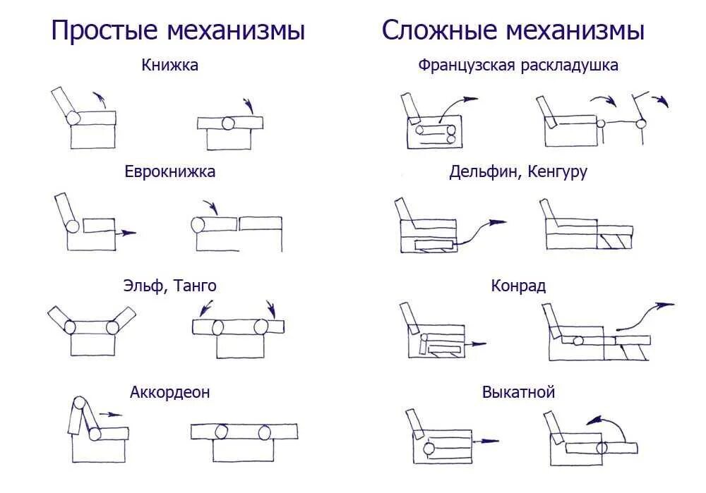 Диван типы механизмов раскладывания. Диван механизмы раскладывания названия. Механизмы раскладывания диванов схемы. Тип механизма раскладки диванов.