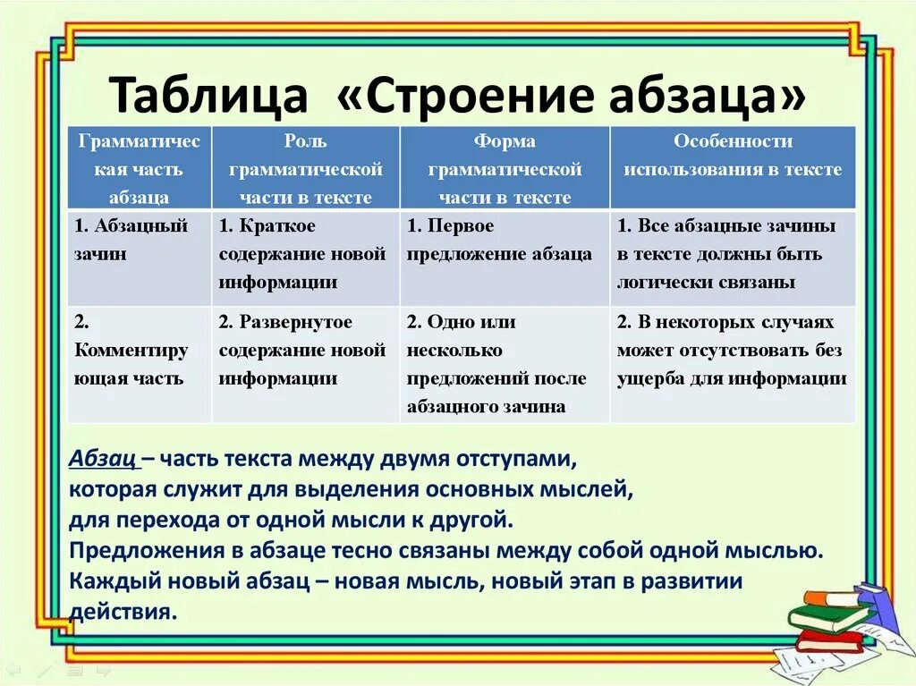 Урок текст его основные признаки 10 класс. Строение абзаца. Абзац структура абзаца. Текст виды абзацев. Типы абзацев в тексте.