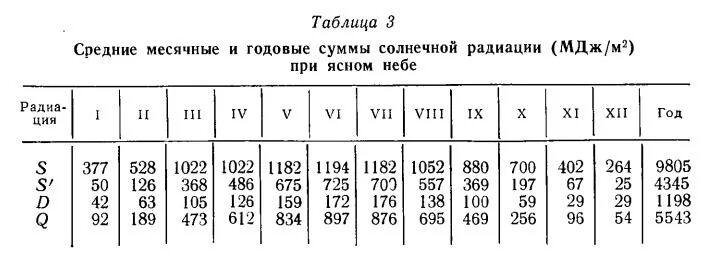 Месячные и годовые суммы суммарной солнечной радиации, МДЖ/м2. Солнечная радиация МДЖ/м2. МДЖ/м2 в Вт/м2. Градация солнечной радиации КВТ/м2. Мдж м2