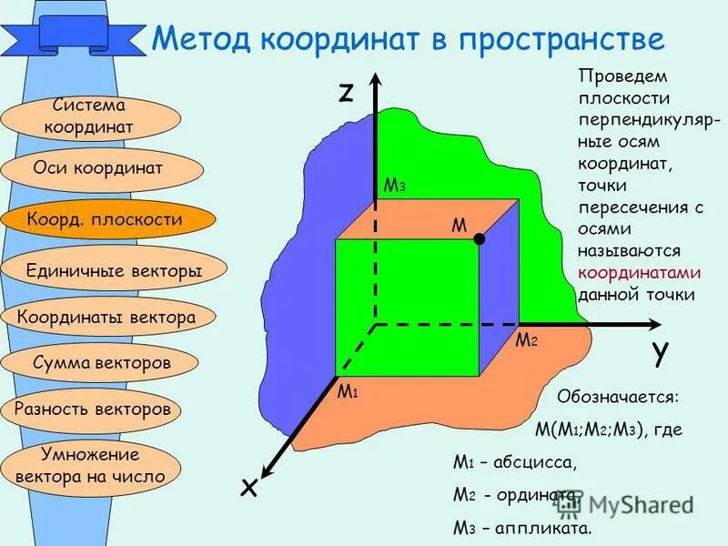 Компас оси координат. Метод координат в пространстве. Уравнения для метода координат. Формулы метода координат.