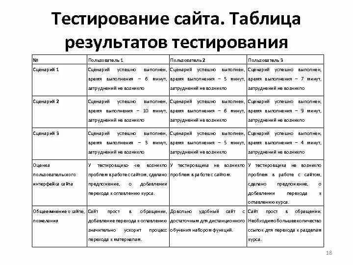 Таблица теста. Таблица результатов тестирования. Тестирование сайта таблица. Тестирование web сайта таблица. Таблица для результатов теста.