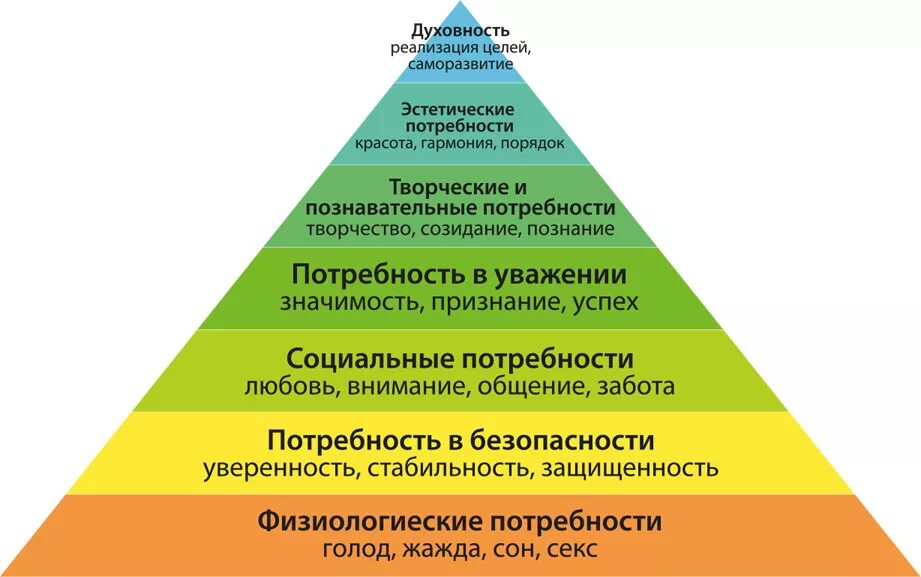 Почему ее относят к социальным потребностям