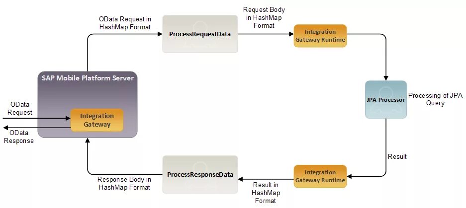 If request is. Request body. body запроса. json схема format. body запроса get.