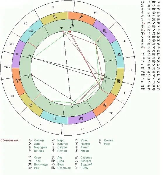 Лилит в натальной карте мужчины. Лилит в натальной карте значок. Обозначение Лилит в натальной карте. Обозначение черной Луны в натальной карте.