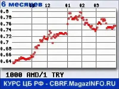 Курс обмена доллары в лиры