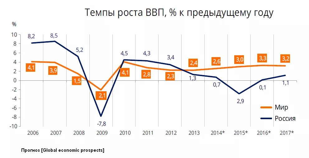 Темпы роста России по годам. Темпы роста ВВП России по годам график. Динамика роста ВВП России за последние 10 лет. График экономического роста России с 1991 года. Экономика россии в 2014