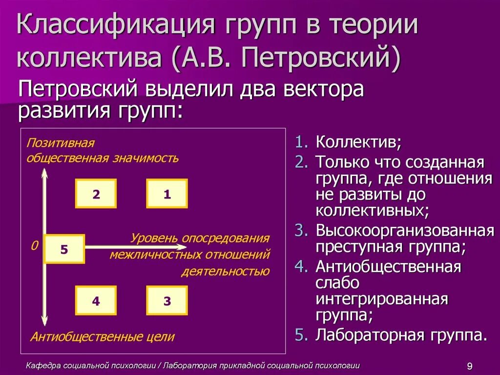 Низший уровень развития группы. Классификация групп в теории коллектива. Теория малых групп. Классификация групп Петровского. Этапы развития группы по Петровскому.