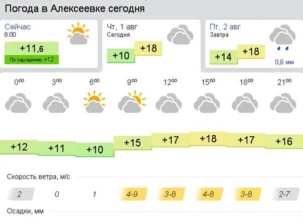 Прогноз погоды в алексеевке белгородской области рп5. Погода в Алексеевке. Погода в Алексеевке Белгородской области. Погода в Алексеевке Белгородской. Алексеевка погода сегодня.