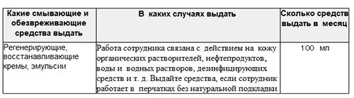 Смывающие и обезвреживающие средства. Смывающие средства выдача работнику. Смывающие и обезжиривающие средства для работников. Нормы выдачи моющих средств.