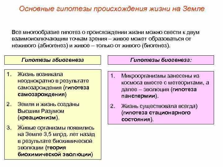Основные теории возникновения жизни на земле таблица Раздел 6