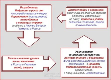 Социально экономические последствия войн