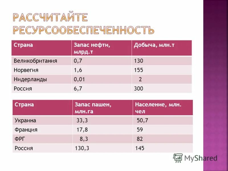 Уровень ресурсообеспеченности стран