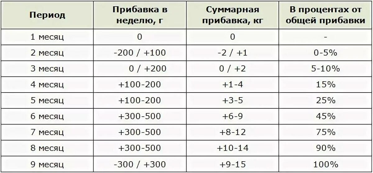 Норма набора веса при беременности 2 триместр. Норма набора веса в 1 триместре. Нормальная прибавка в весе при беременности. Прибавка в весе при беременности по неделям 3 триместр.