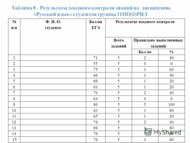 таблица входного контроля