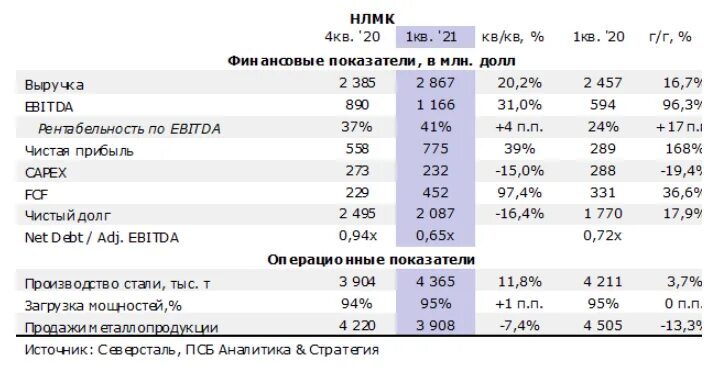 Акции нлмк прогноз на 2025. Акции нлмк. нлмк смартлаб. нлмк отчетность. цтс нлмк.