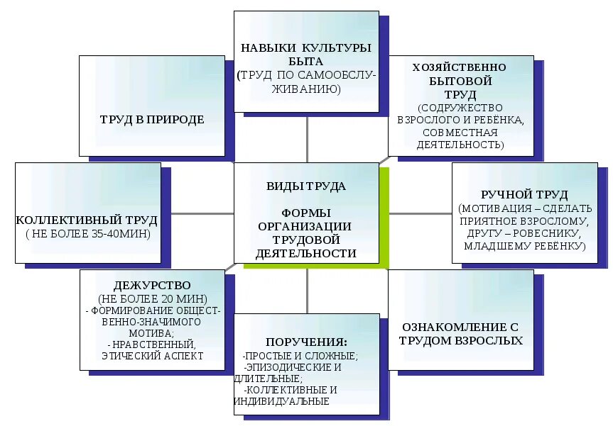 Формы организации труда детей дошкольного возраста. Формы организации труда в доу. схема виды труда в доу. форма организации труда виды. формы трудовой деятельности в доу.