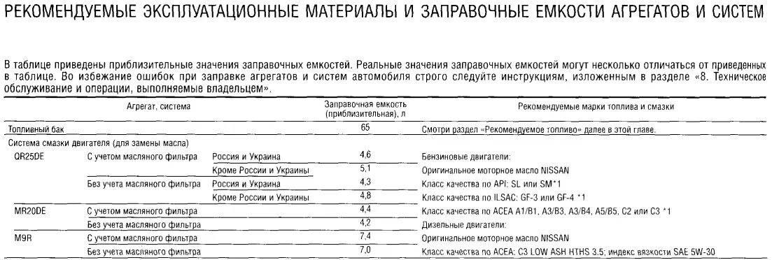 Моторное масло для mr20de допуски. Mr20de двигатель масло допуски. Спецификация масла для двигателя mr20de. Моторное масло для mr20de.