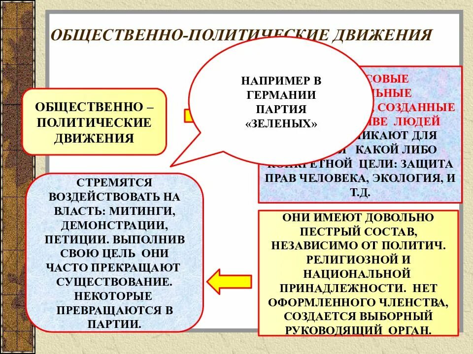 Политические партии и движения конспект урока. Политические партии и дви. общественно-политические движения. политические партии и общественно-политические движения. общественно-политические движения это в политологии.