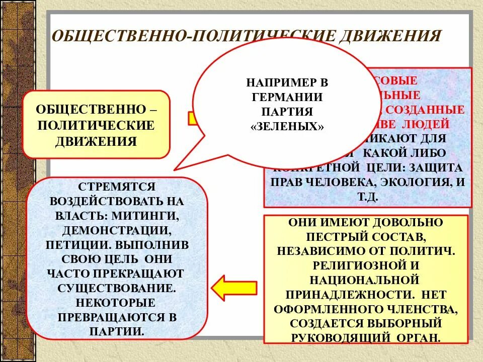 Партии и движения 9 класс. Политические партии и дви. Общественно-политические движения. Политические партии и общественно-политические движения. Общественно-политические движения это в политологии.