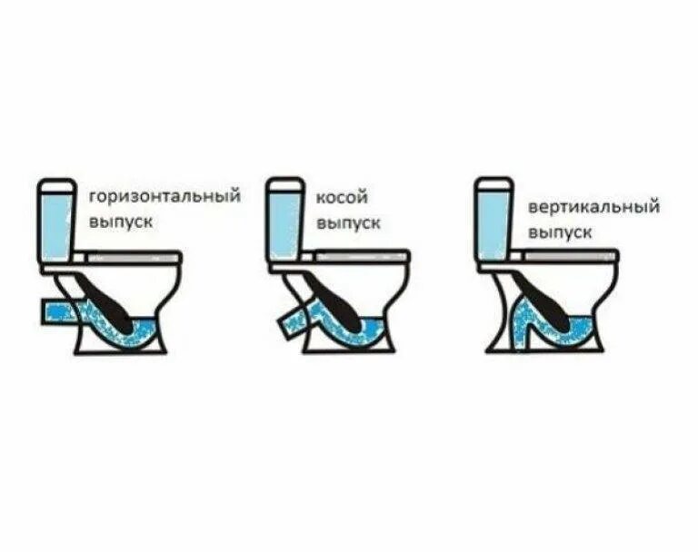 Прямой выпуск. Схема подключения унитаза с горизонтальным выпуском. схема подключения унитаза с горизонтальным выпуском к канализации. схема подсоединения унитаза. схема подсоединения унитаза с прямым выпуском к канализации.