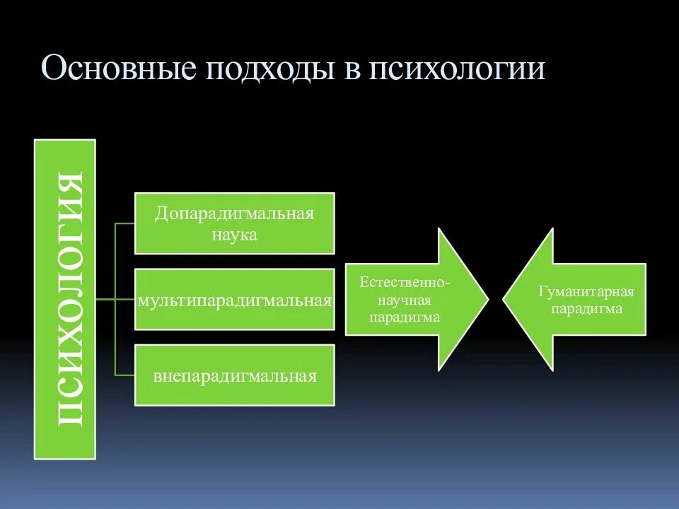 Основные психологические подходы. Основные подходы в психологии. Психологические подходы в психологии. Современные психологические подходы. Внимание основные подходы