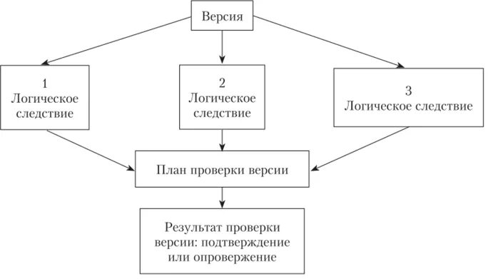 Аудит учета выпуска готовой продукции. Стадии процесса построения и проверки версий. Подготовка данных. Подготовка к проверке. Ознакомительный этап аудиторской проверки.